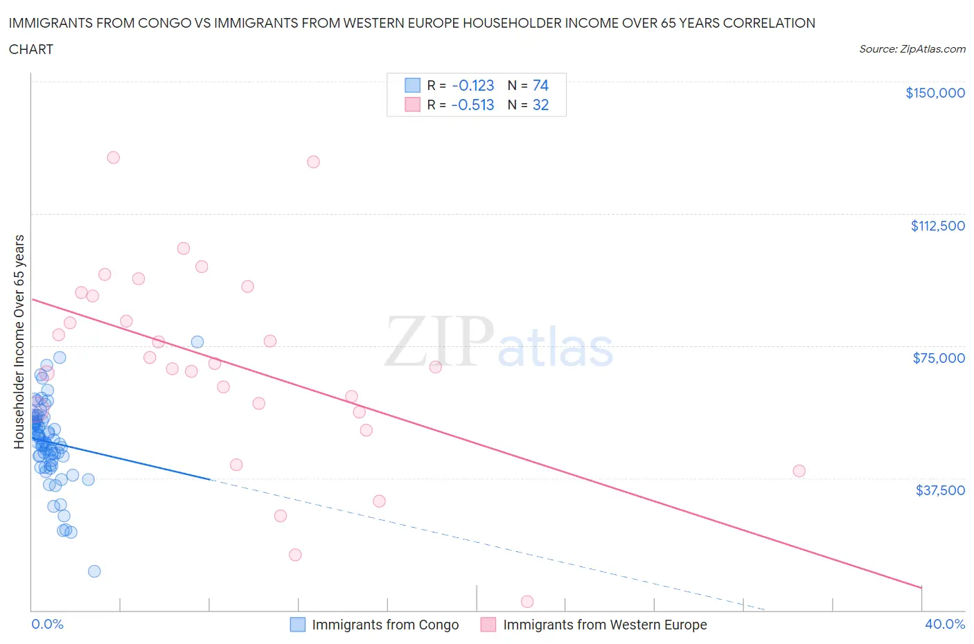 Immigrants from Congo vs Immigrants from Western Europe Householder Income Over 65 years