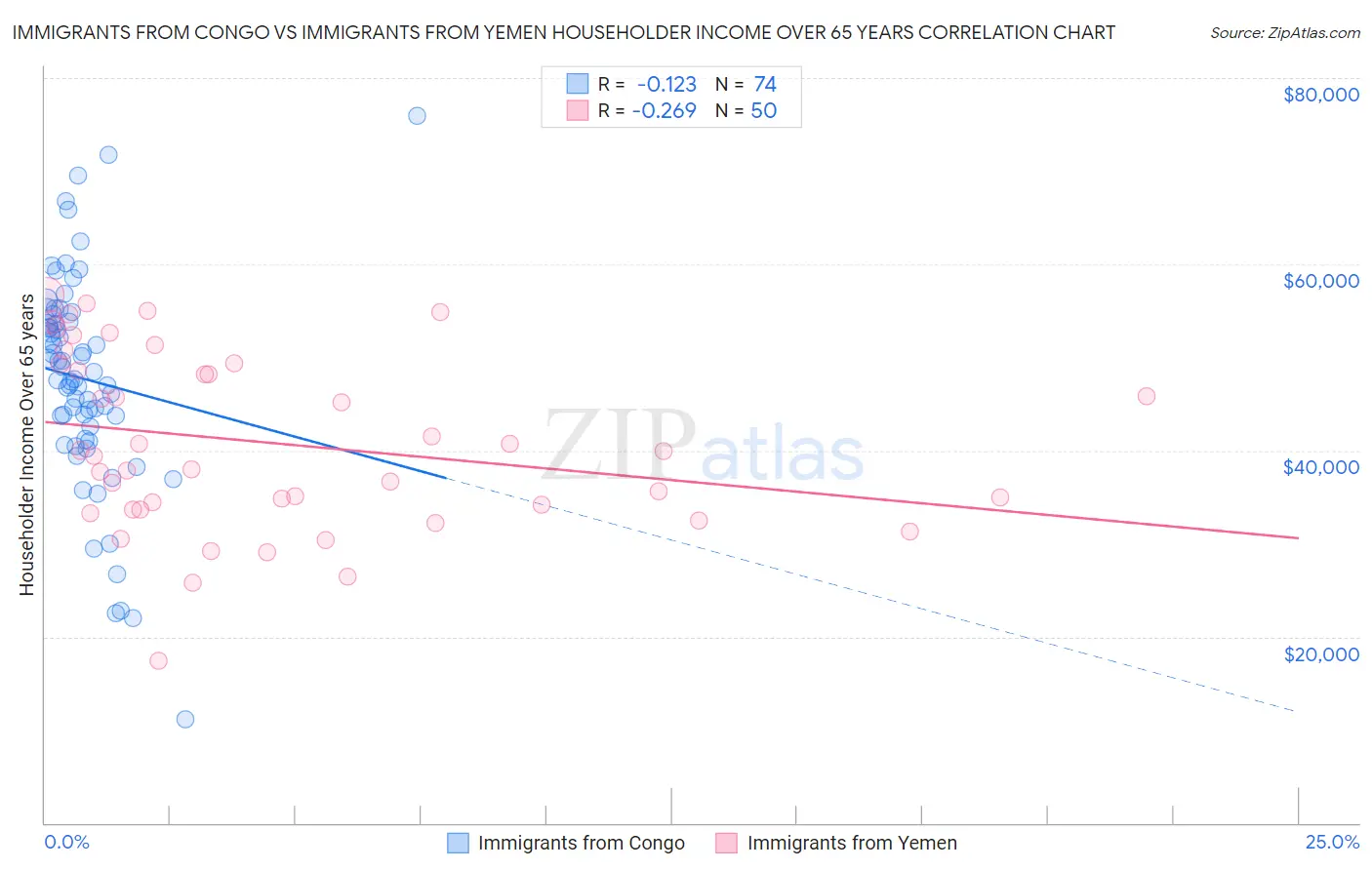 Immigrants from Congo vs Immigrants from Yemen Householder Income Over 65 years