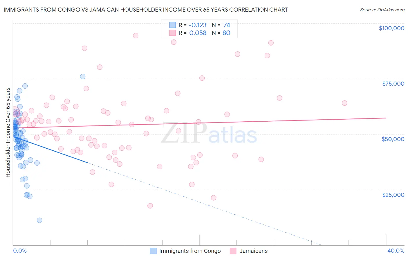 Immigrants from Congo vs Jamaican Householder Income Over 65 years