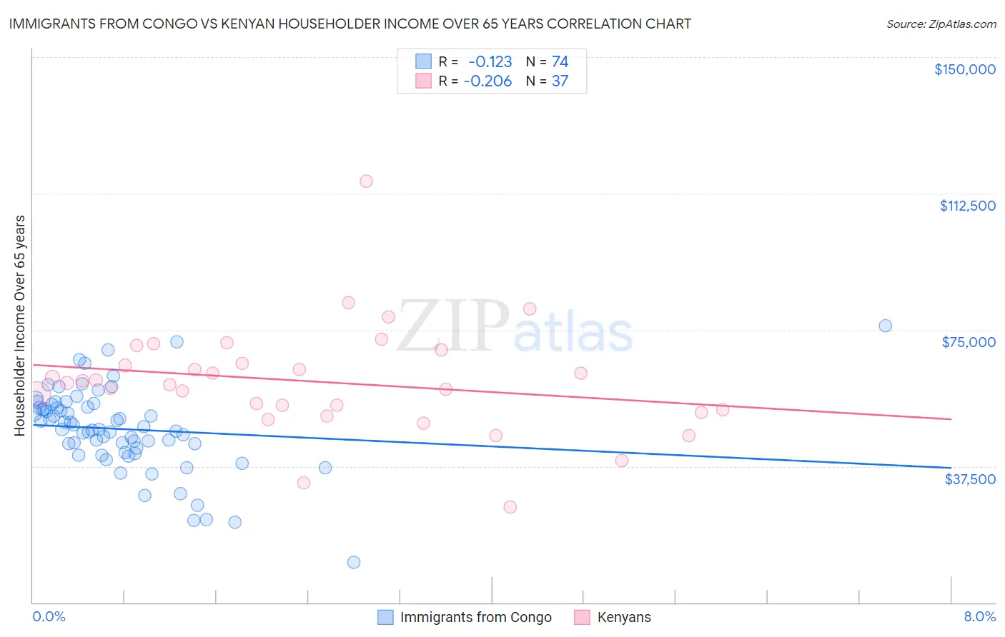 Immigrants from Congo vs Kenyan Householder Income Over 65 years