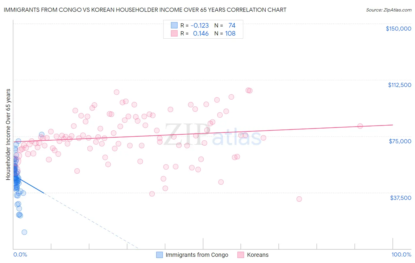 Immigrants from Congo vs Korean Householder Income Over 65 years