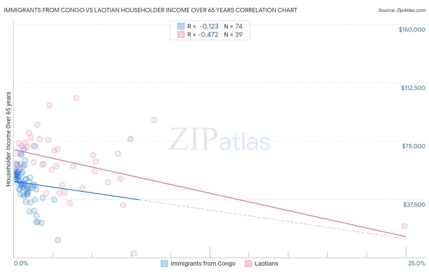 Immigrants from Congo vs Laotian Householder Income Over 65 years