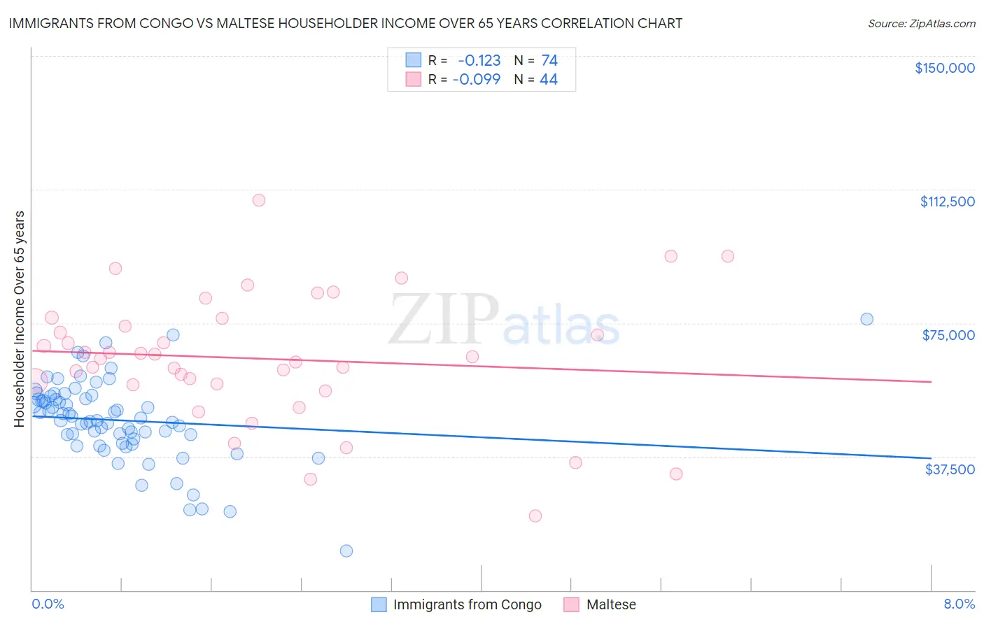 Immigrants from Congo vs Maltese Householder Income Over 65 years