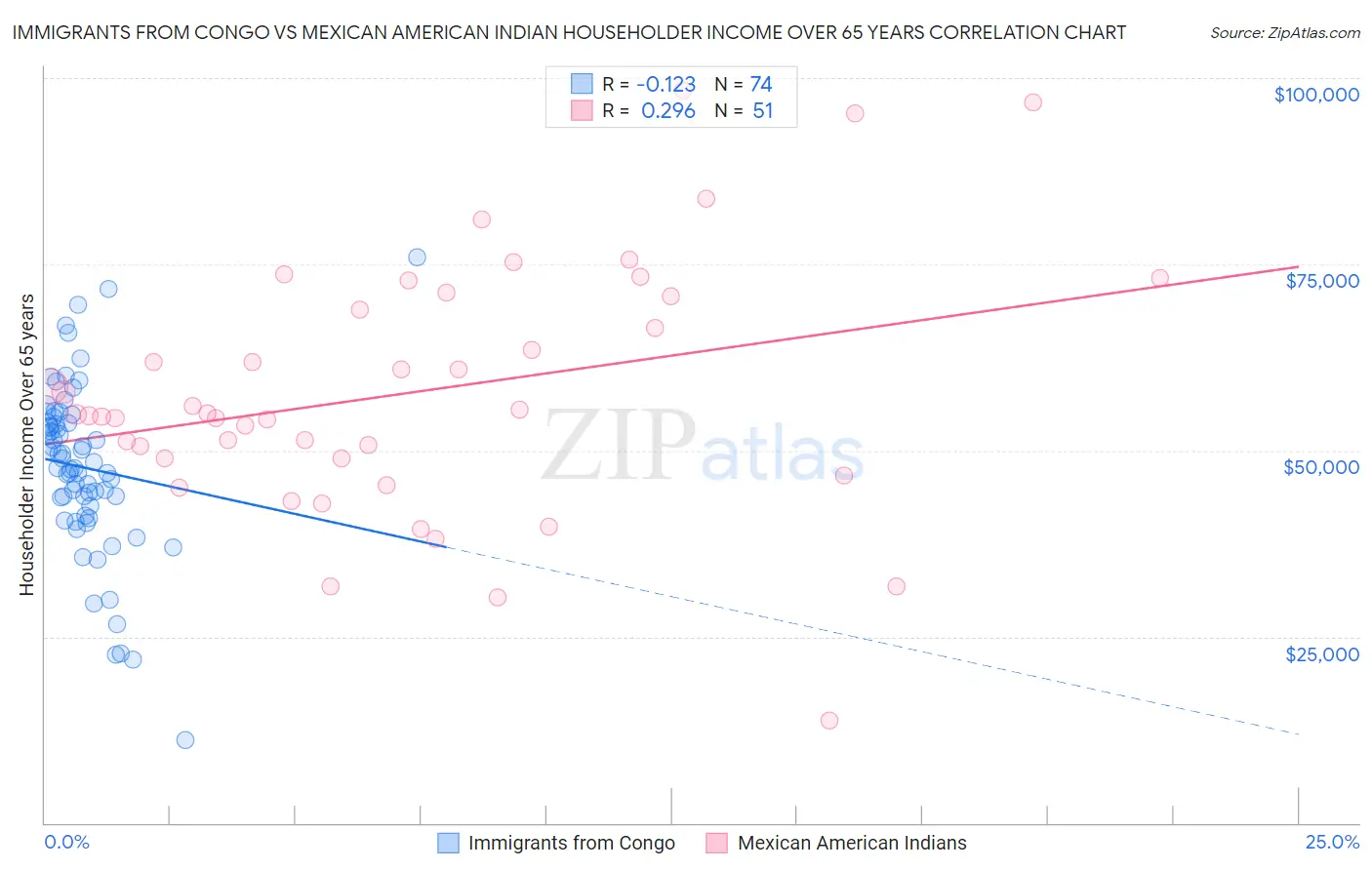 Immigrants from Congo vs Mexican American Indian Householder Income Over 65 years