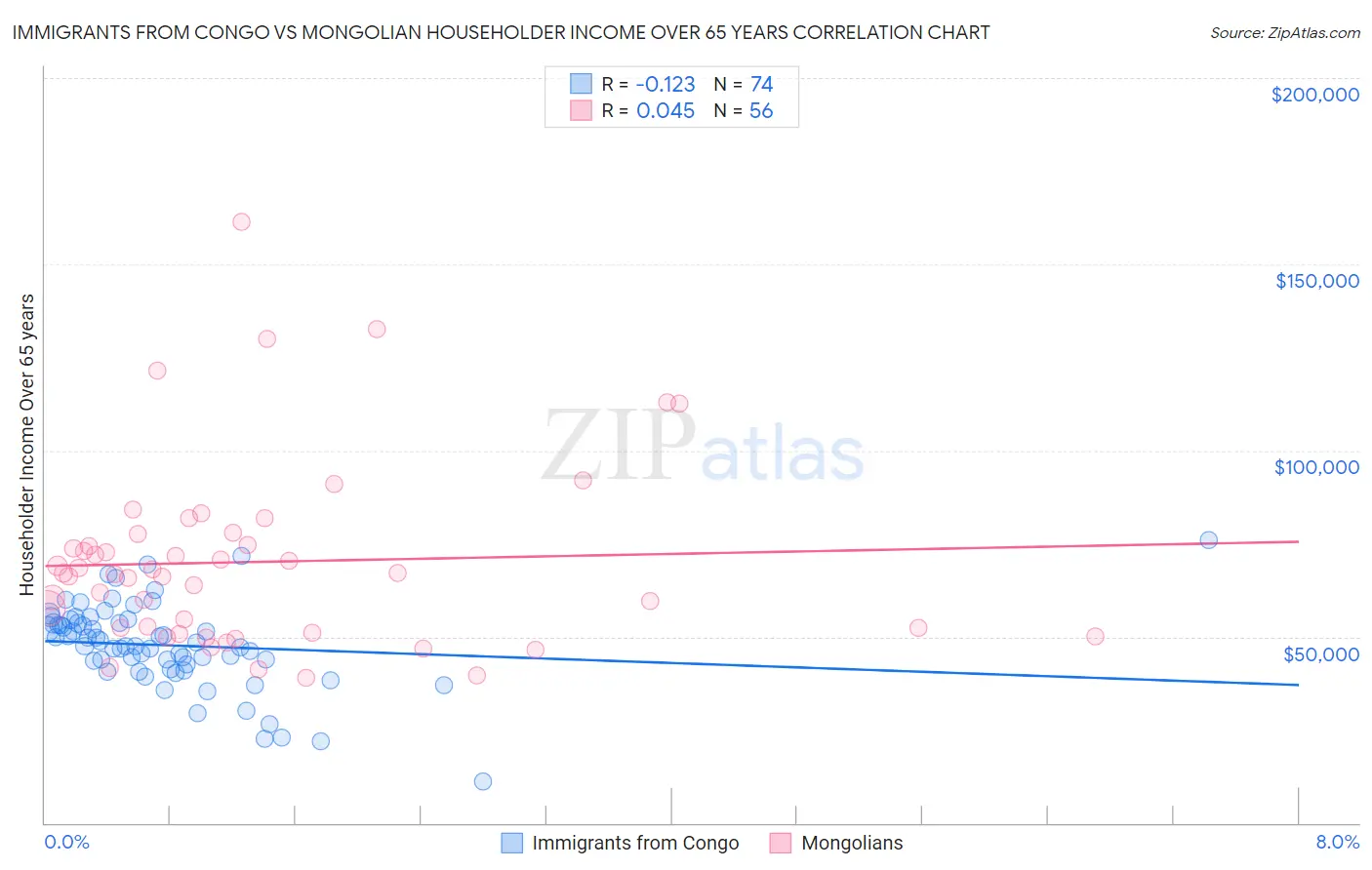 Immigrants from Congo vs Mongolian Householder Income Over 65 years