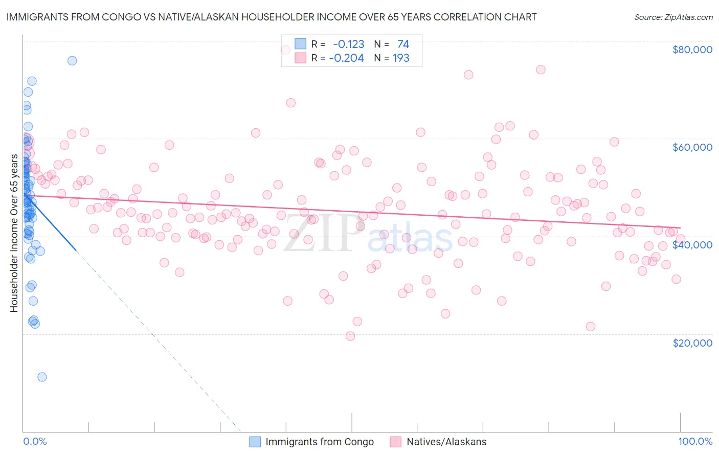 Immigrants from Congo vs Native/Alaskan Householder Income Over 65 years