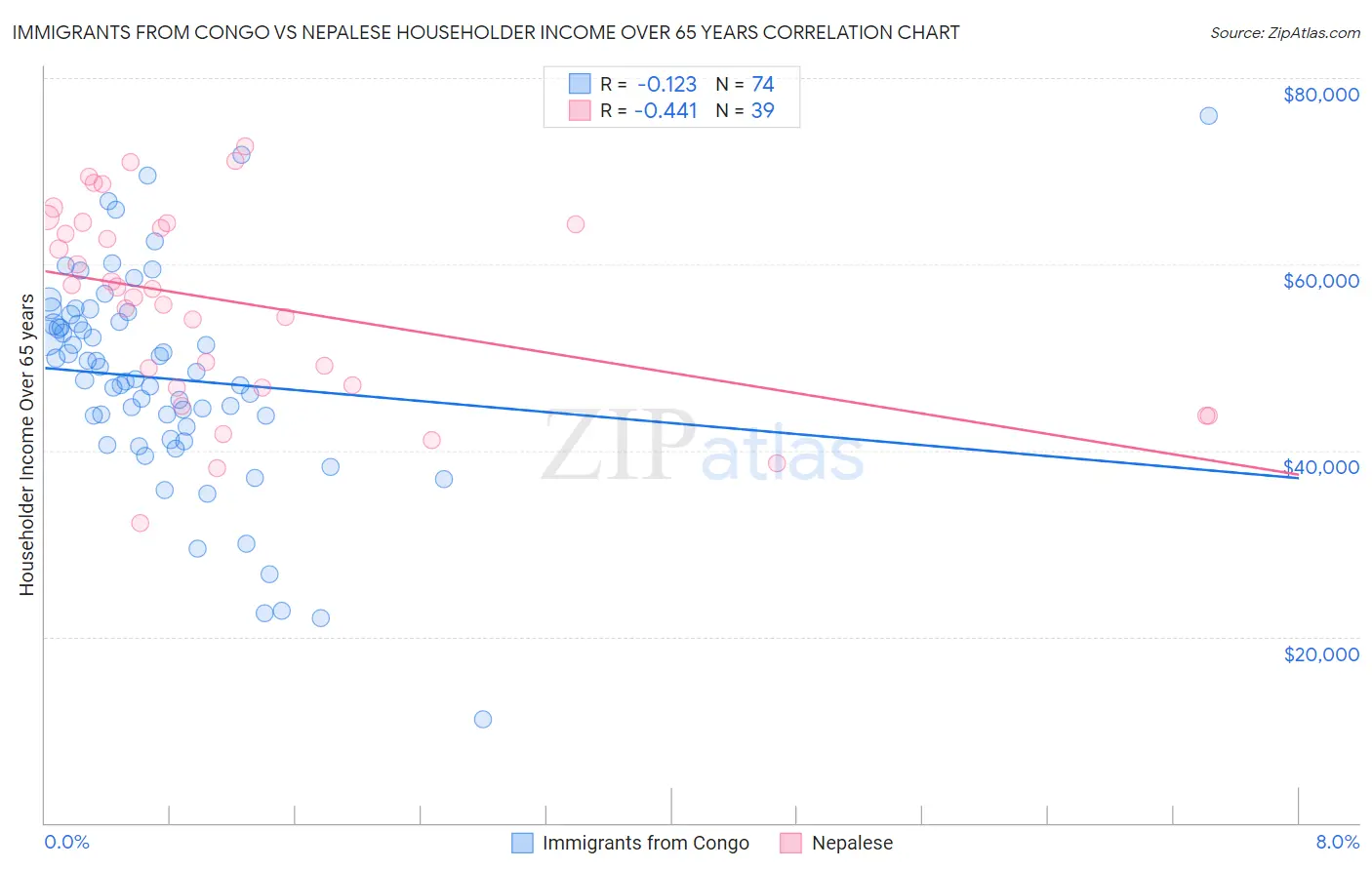 Immigrants from Congo vs Nepalese Householder Income Over 65 years