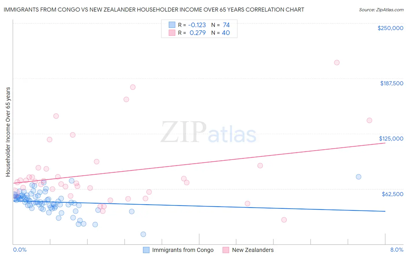 Immigrants from Congo vs New Zealander Householder Income Over 65 years