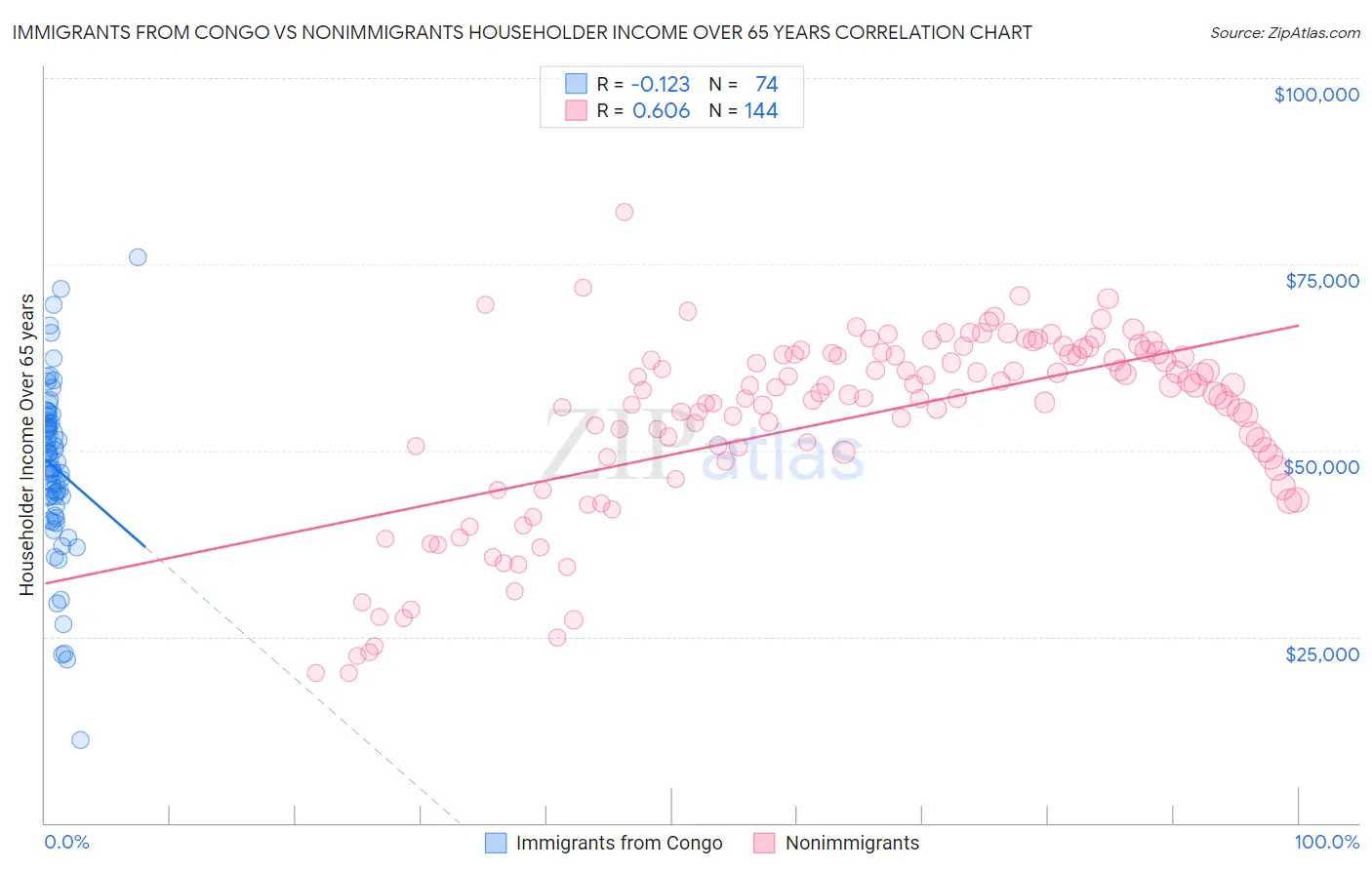 Immigrants from Congo vs Nonimmigrants Householder Income Over 65 years