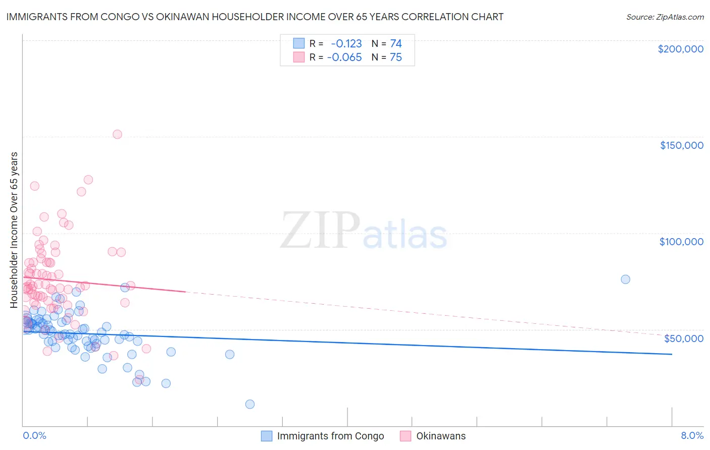 Immigrants from Congo vs Okinawan Householder Income Over 65 years