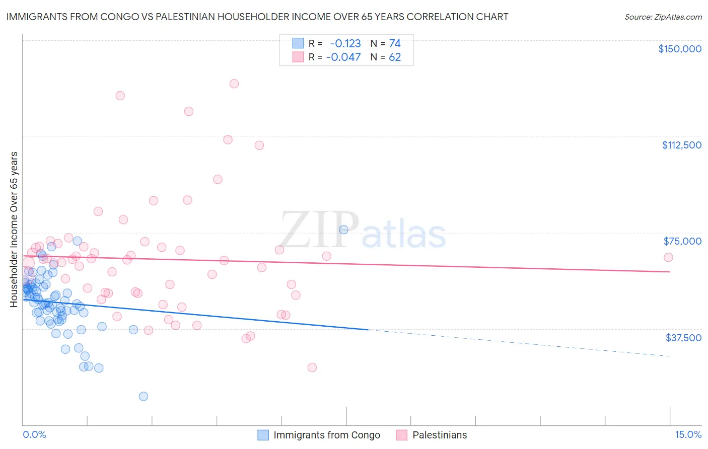 Immigrants from Congo vs Palestinian Householder Income Over 65 years