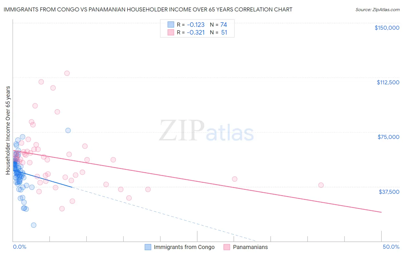 Immigrants from Congo vs Panamanian Householder Income Over 65 years