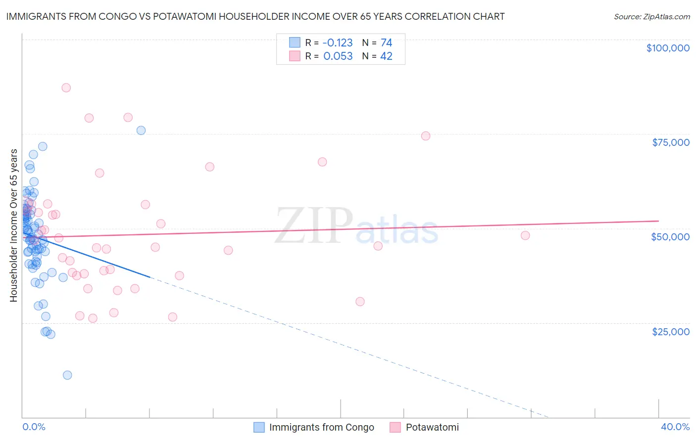 Immigrants from Congo vs Potawatomi Householder Income Over 65 years