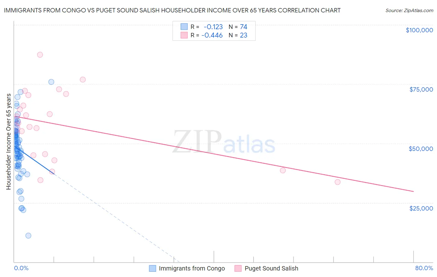 Immigrants from Congo vs Puget Sound Salish Householder Income Over 65 years