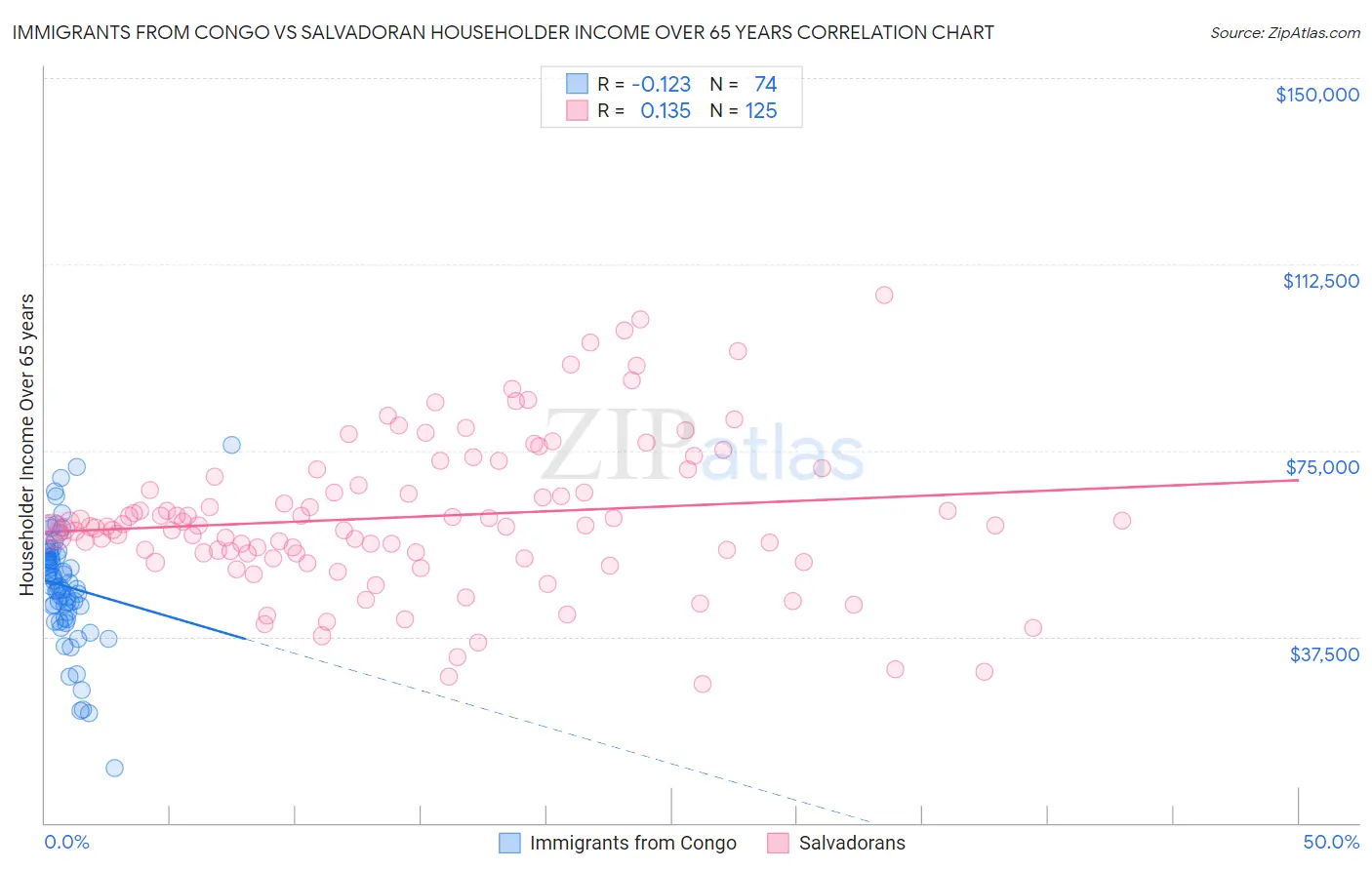 Immigrants from Congo vs Salvadoran Householder Income Over 65 years