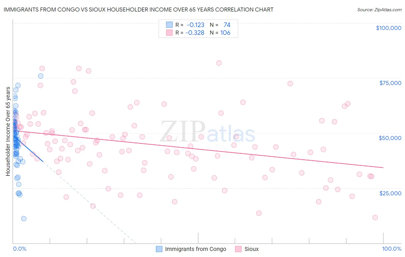 Immigrants from Congo vs Sioux Householder Income Over 65 years