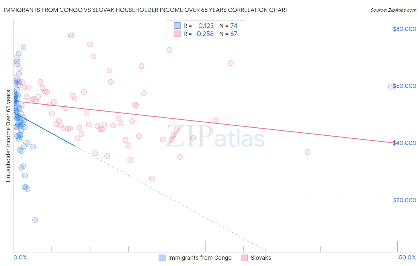 Immigrants from Congo vs Slovak Householder Income Over 65 years
