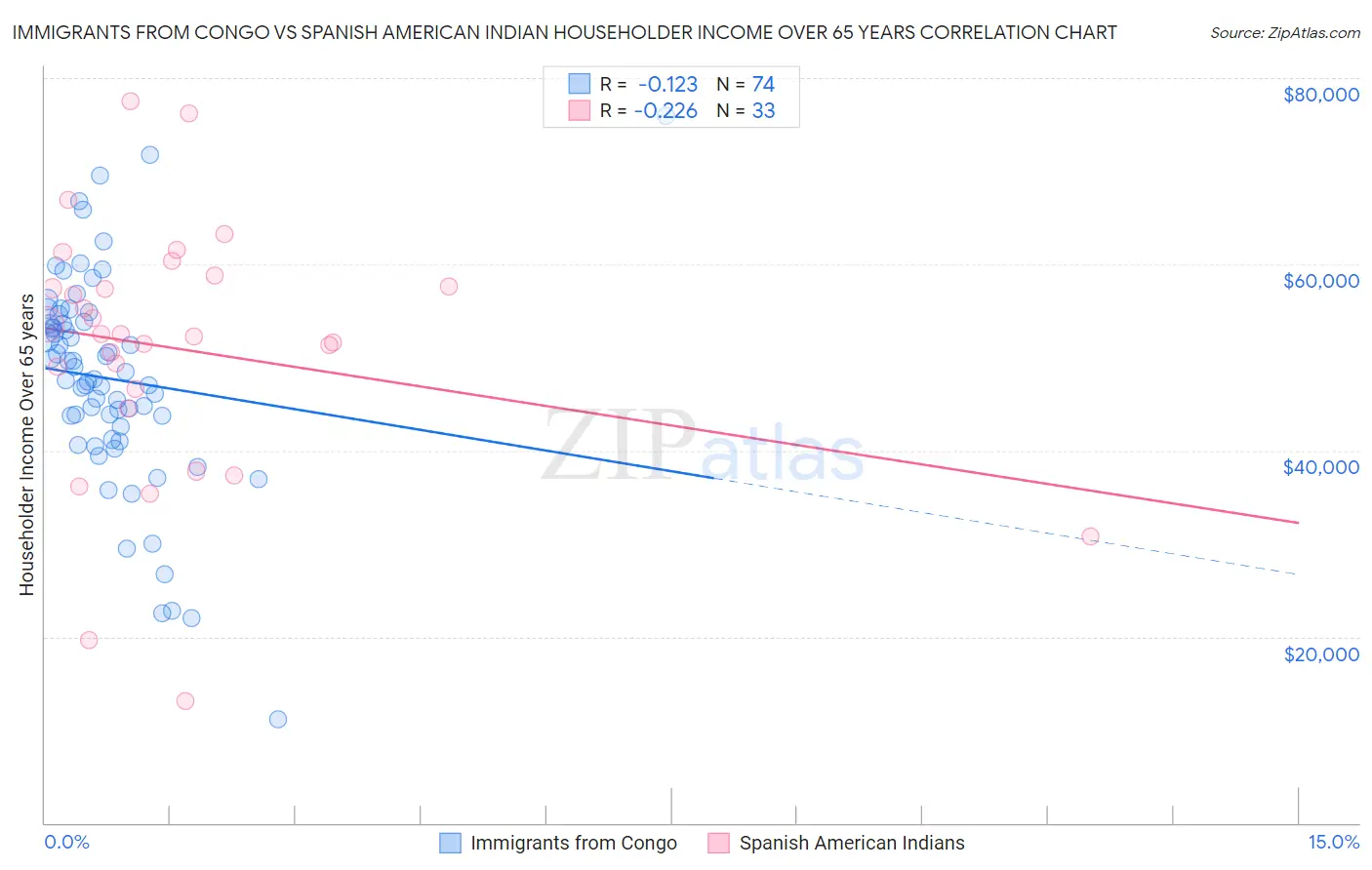 Immigrants from Congo vs Spanish American Indian Householder Income Over 65 years