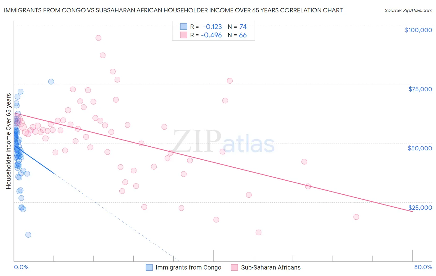 Immigrants from Congo vs Subsaharan African Householder Income Over 65 years