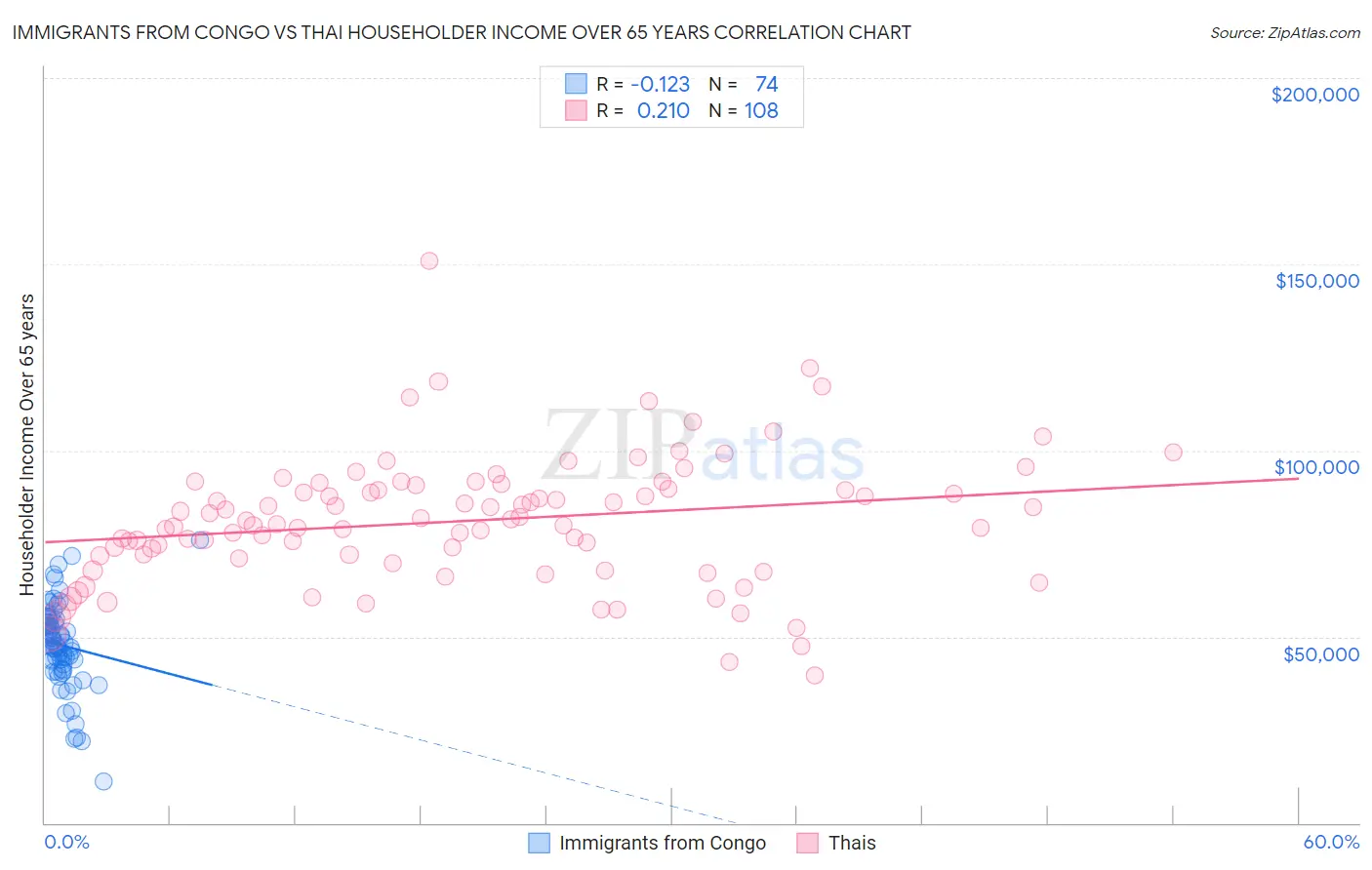 Immigrants from Congo vs Thai Householder Income Over 65 years