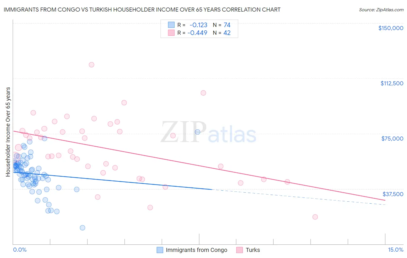 Immigrants from Congo vs Turkish Householder Income Over 65 years