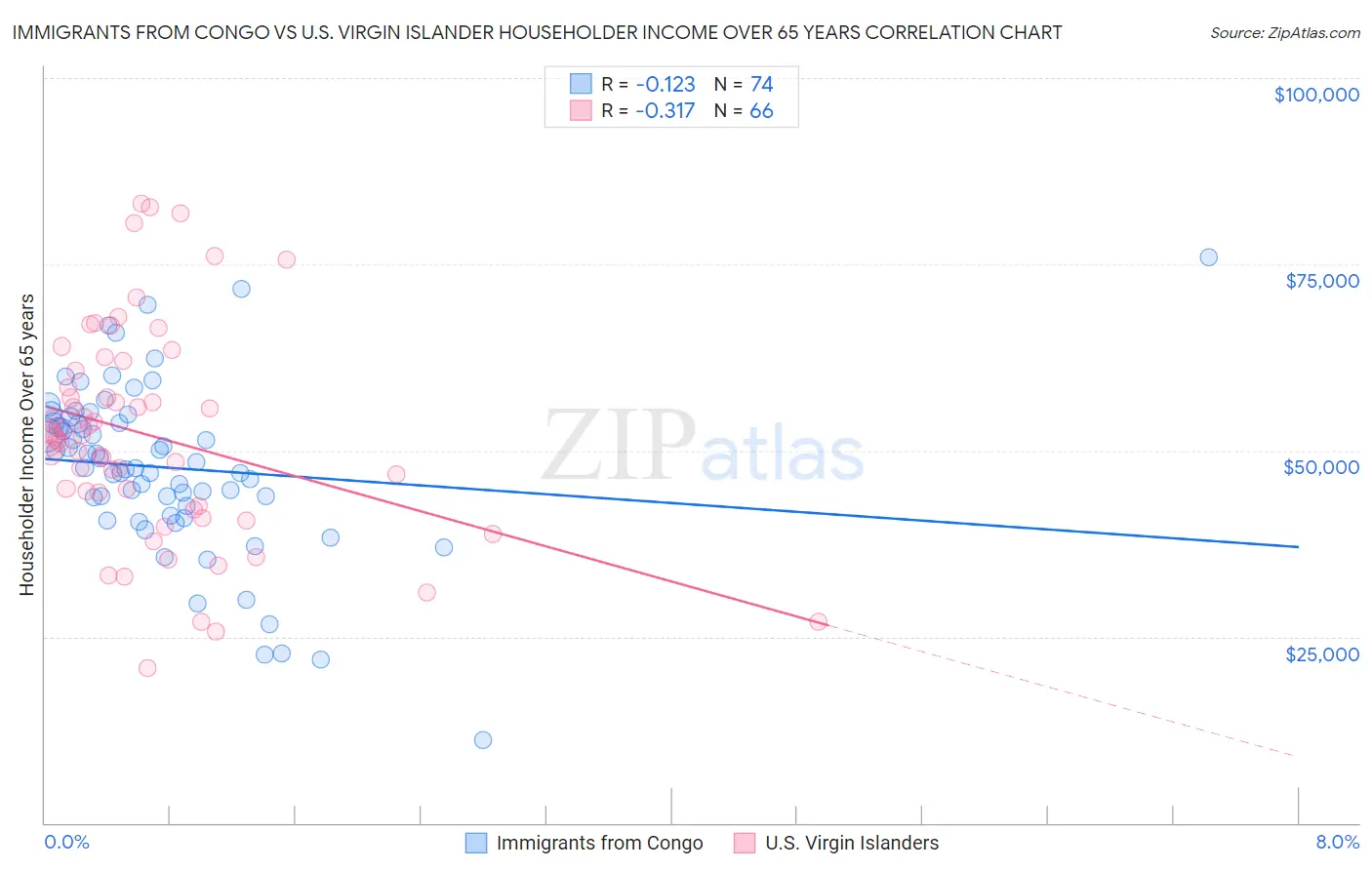 Immigrants from Congo vs U.S. Virgin Islander Householder Income Over 65 years