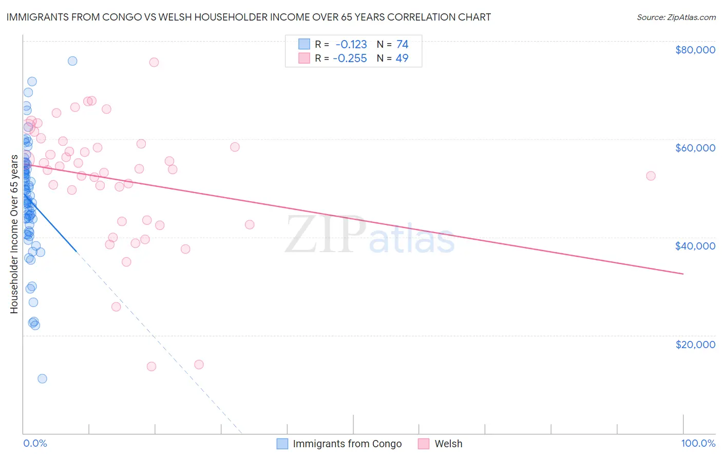Immigrants from Congo vs Welsh Householder Income Over 65 years