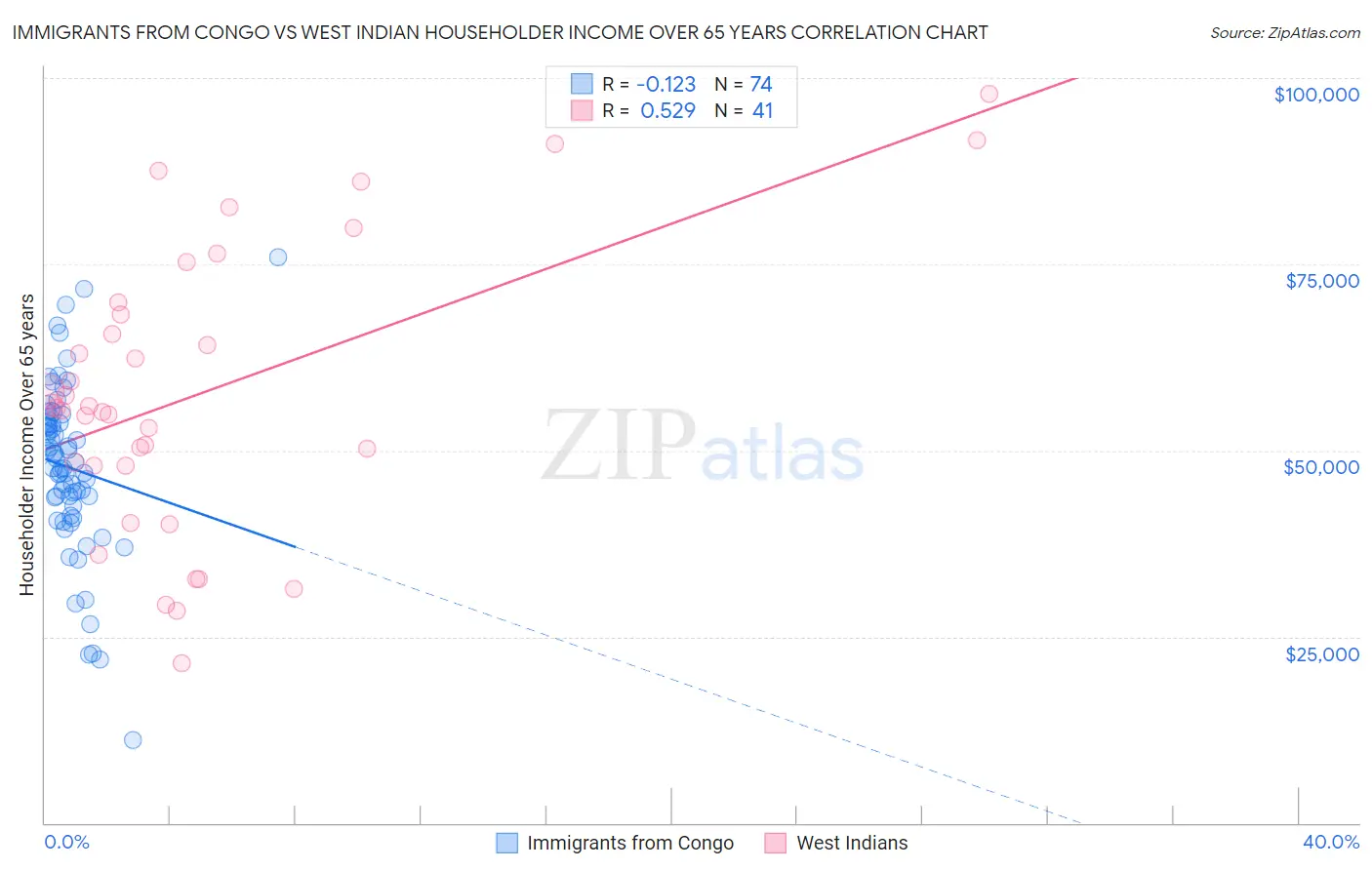 Immigrants from Congo vs West Indian Householder Income Over 65 years