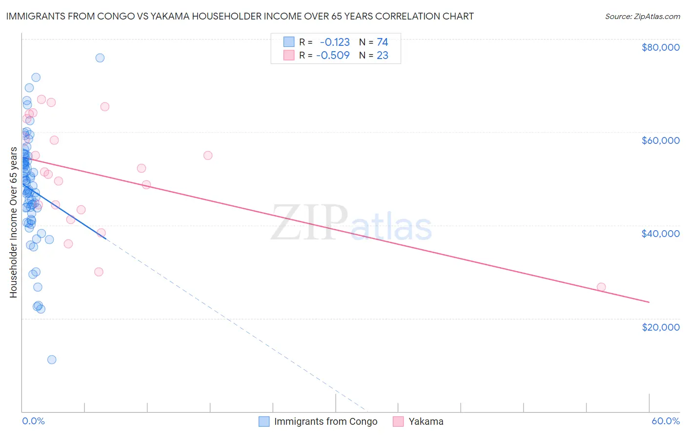 Immigrants from Congo vs Yakama Householder Income Over 65 years