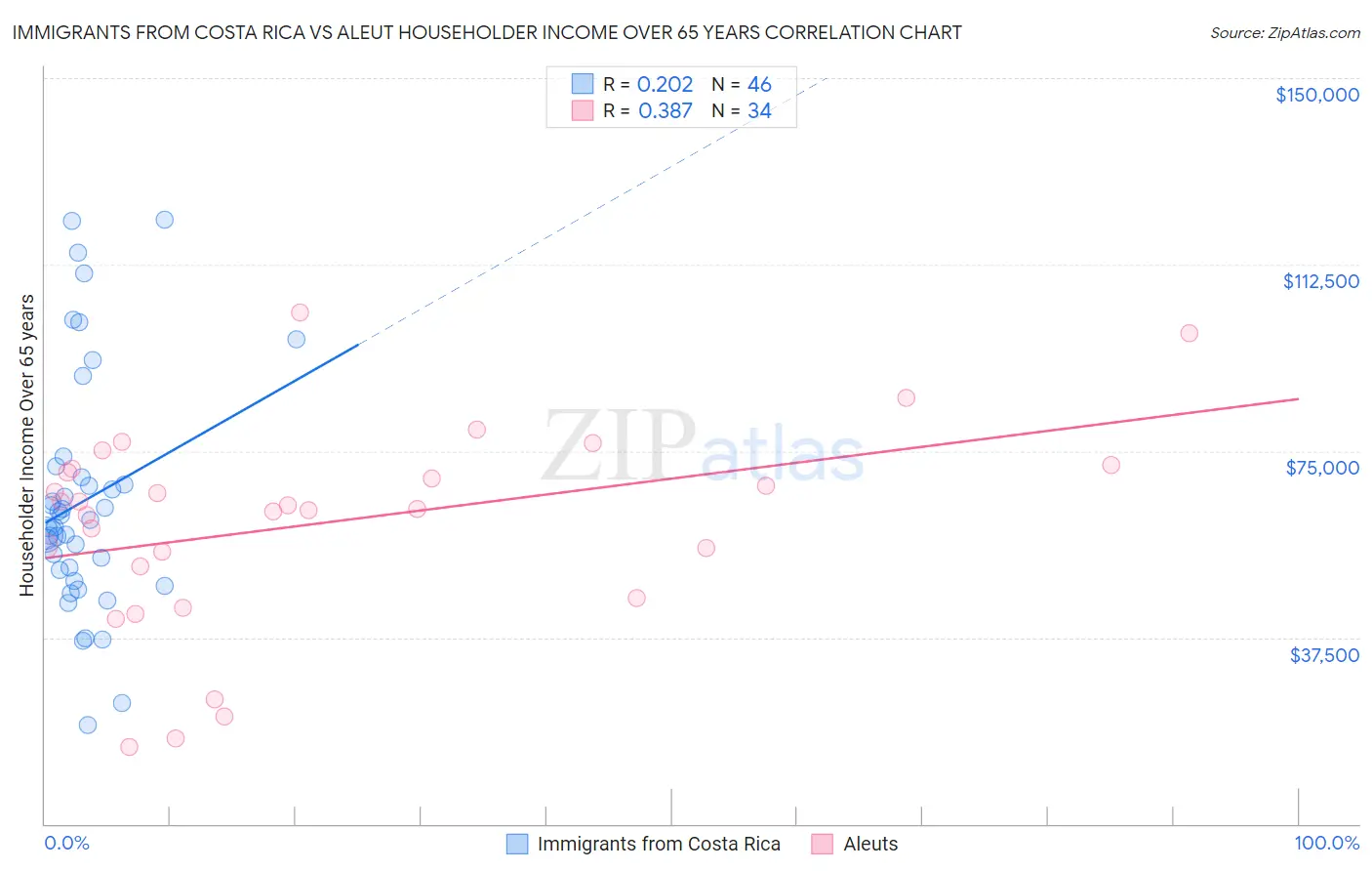 Immigrants from Costa Rica vs Aleut Householder Income Over 65 years