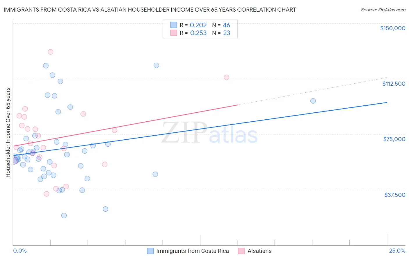 Immigrants from Costa Rica vs Alsatian Householder Income Over 65 years