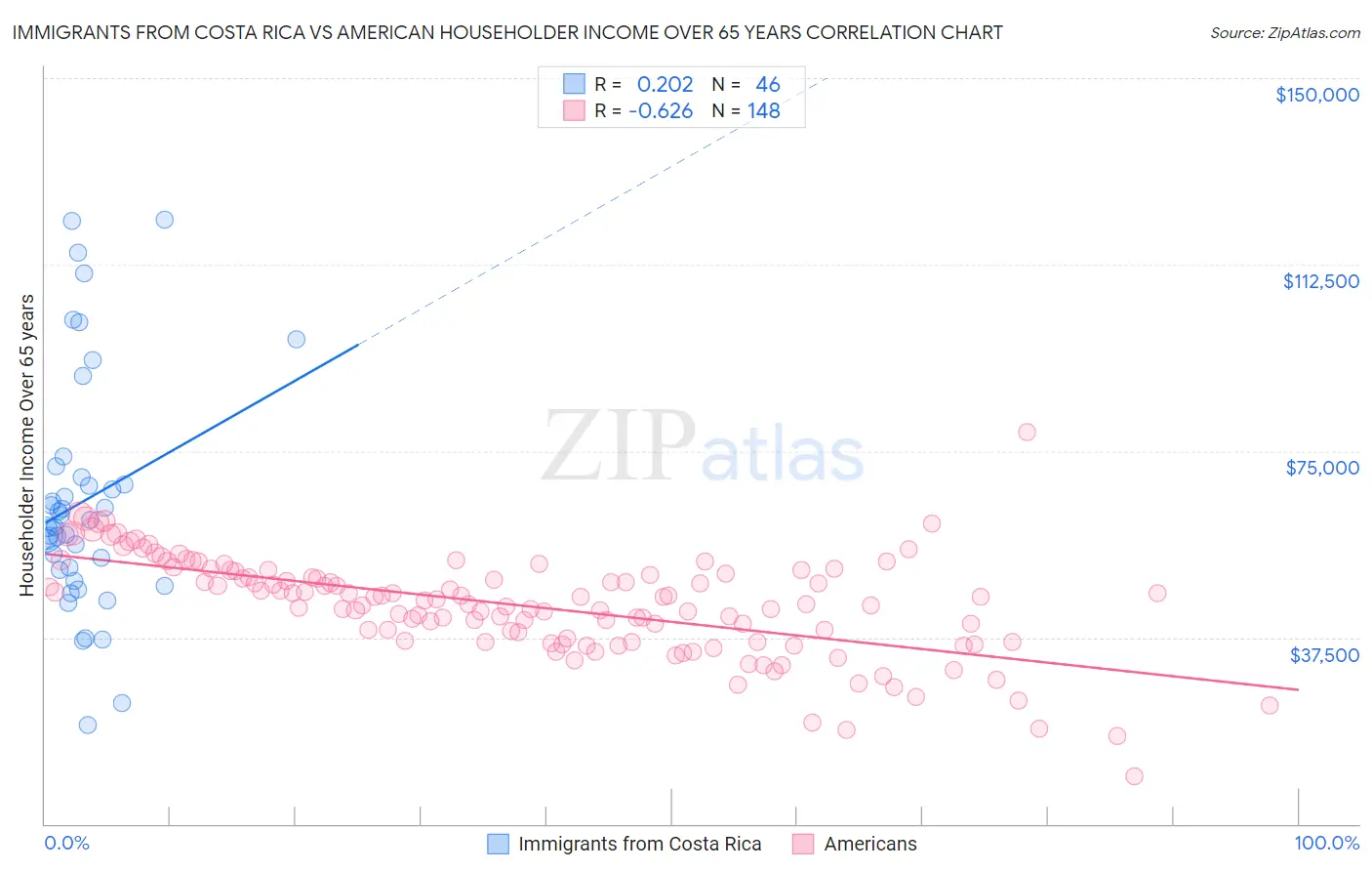 Immigrants from Costa Rica vs American Householder Income Over 65 years