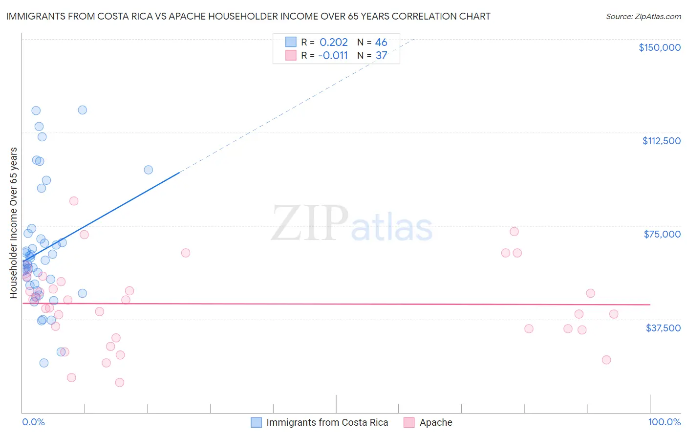 Immigrants from Costa Rica vs Apache Householder Income Over 65 years