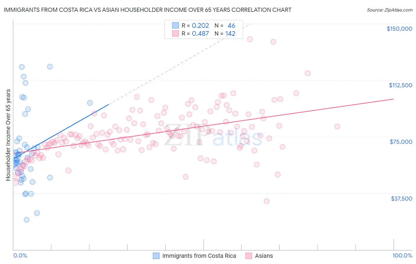 Immigrants from Costa Rica vs Asian Householder Income Over 65 years