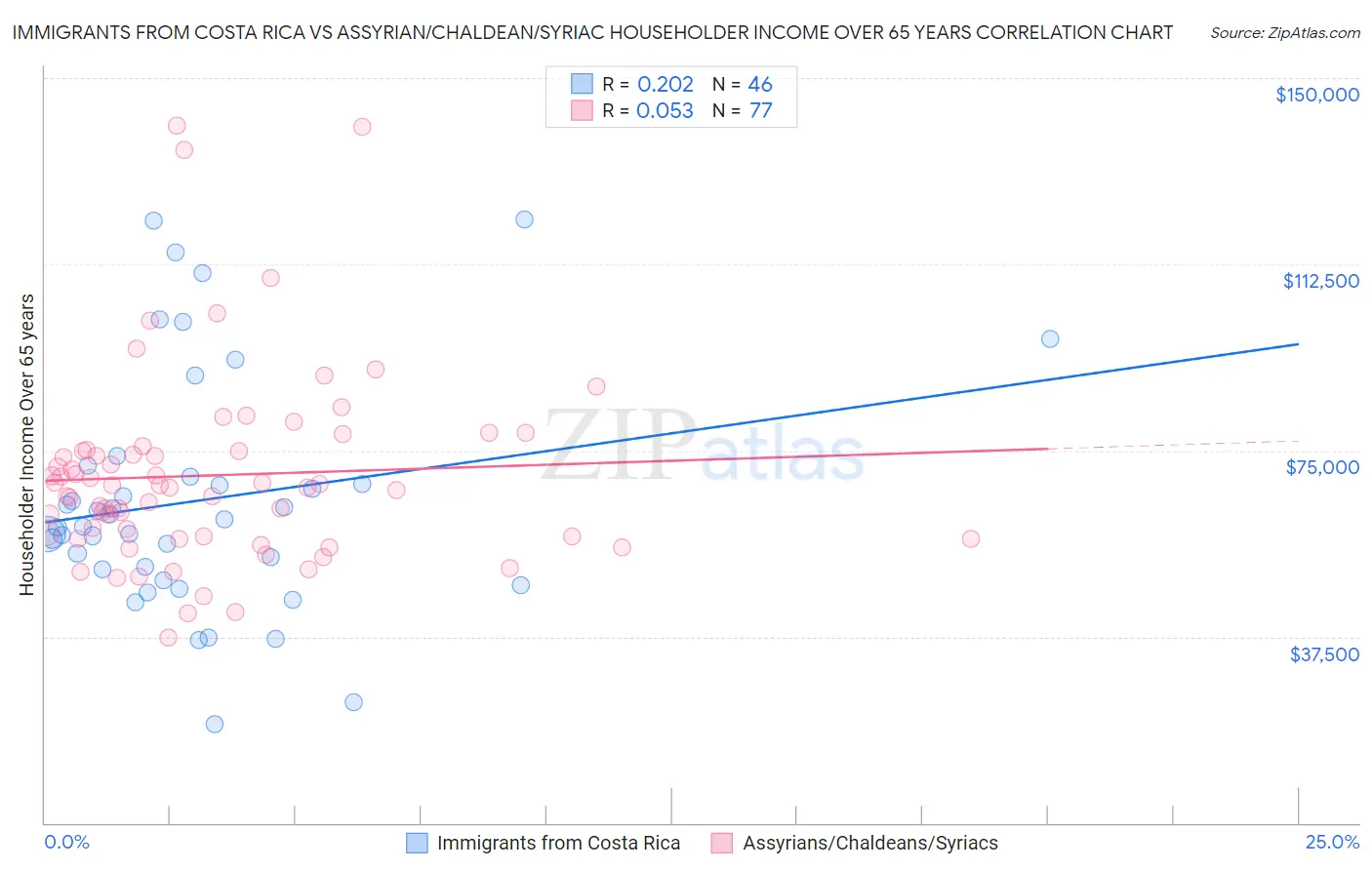 Immigrants from Costa Rica vs Assyrian/Chaldean/Syriac Householder Income Over 65 years