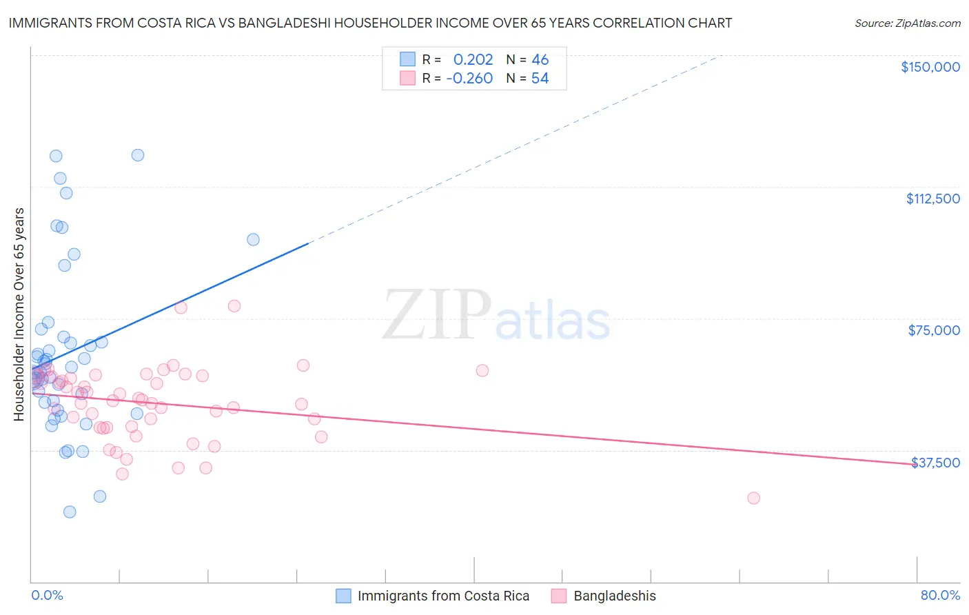 Immigrants from Costa Rica vs Bangladeshi Householder Income Over 65 years