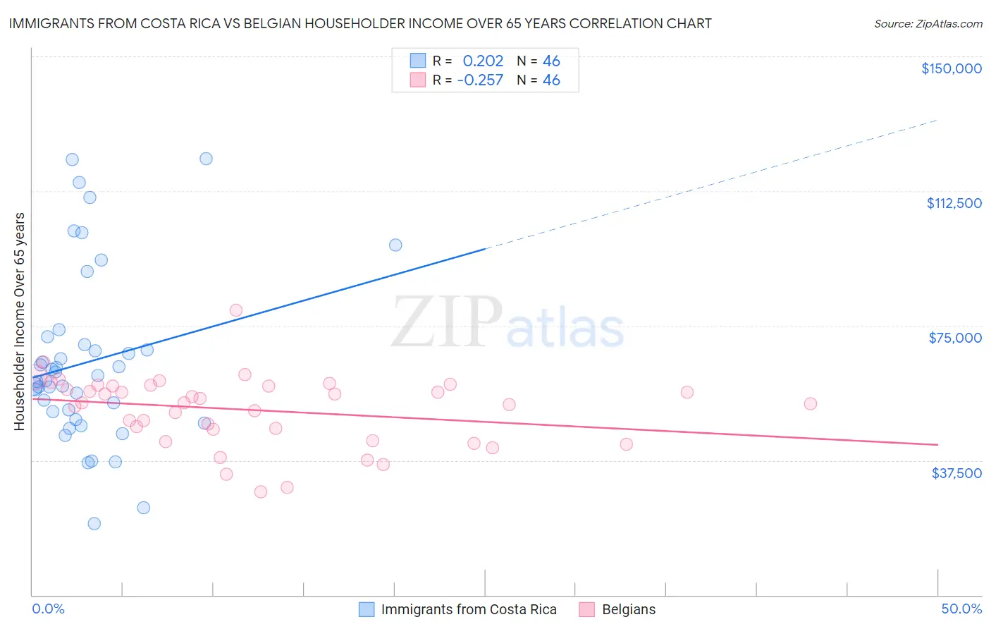 Immigrants from Costa Rica vs Belgian Householder Income Over 65 years