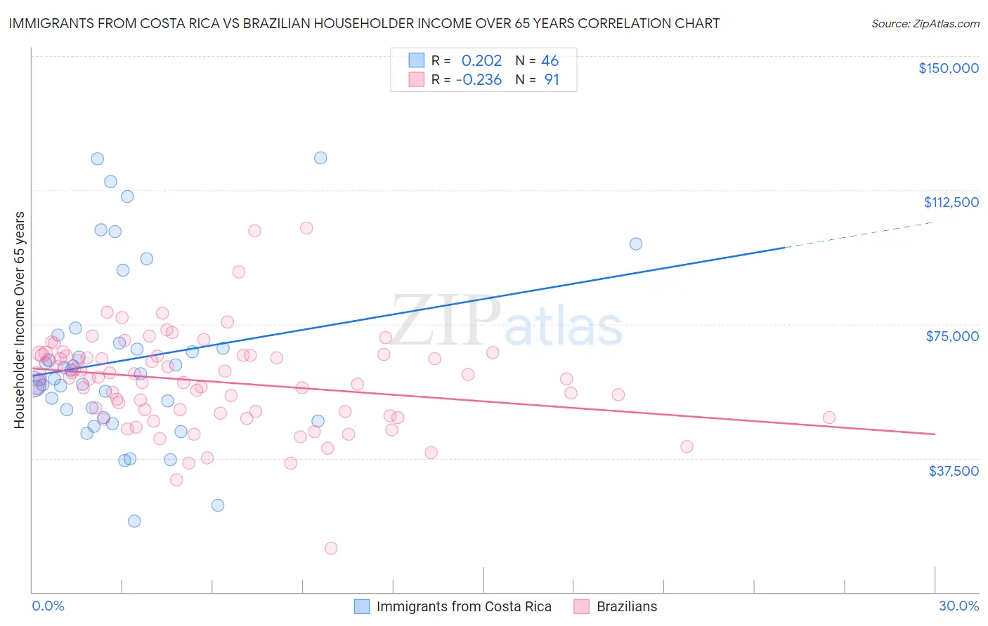Immigrants from Costa Rica vs Brazilian Householder Income Over 65 years