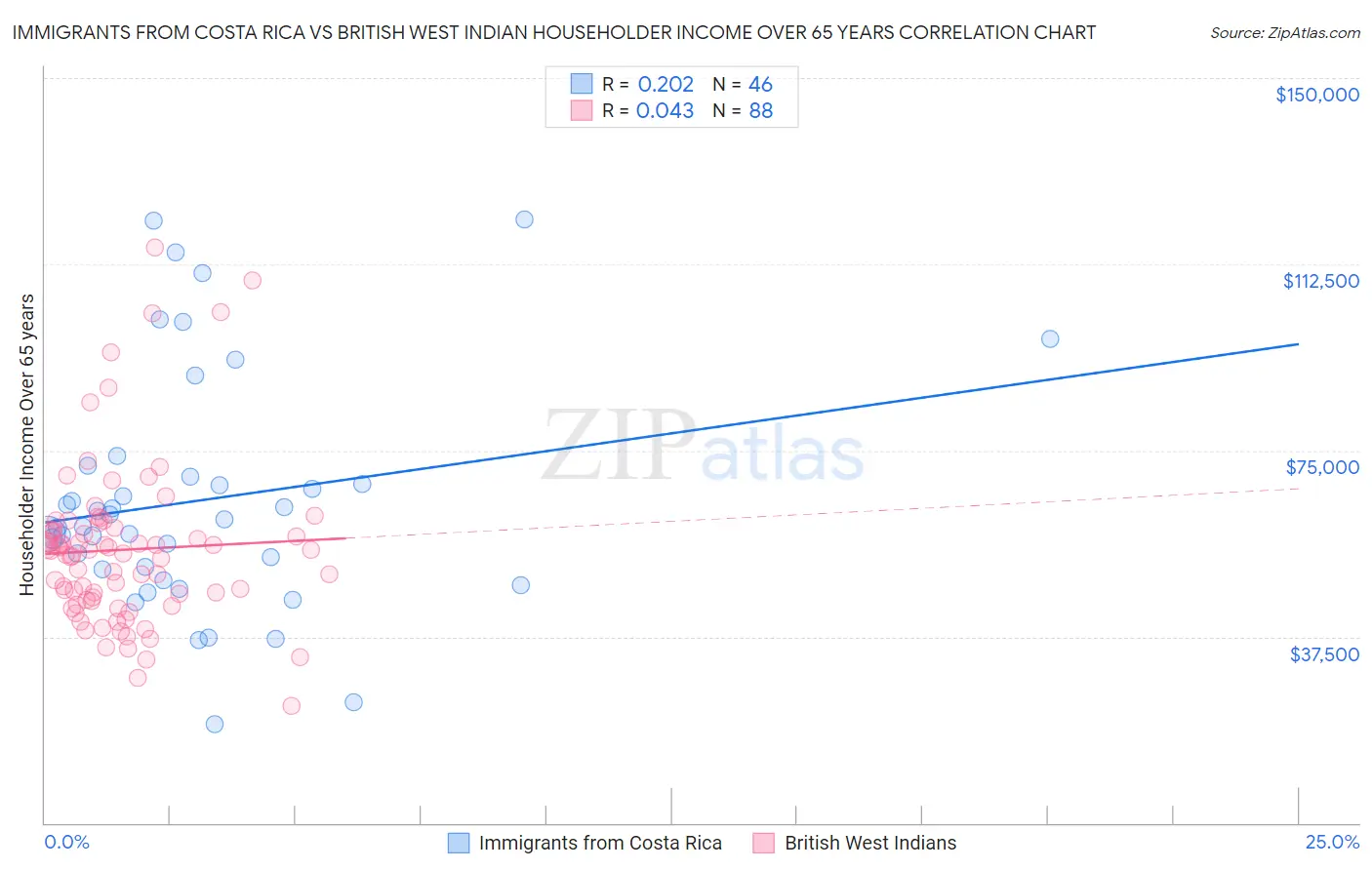 Immigrants from Costa Rica vs British West Indian Householder Income Over 65 years