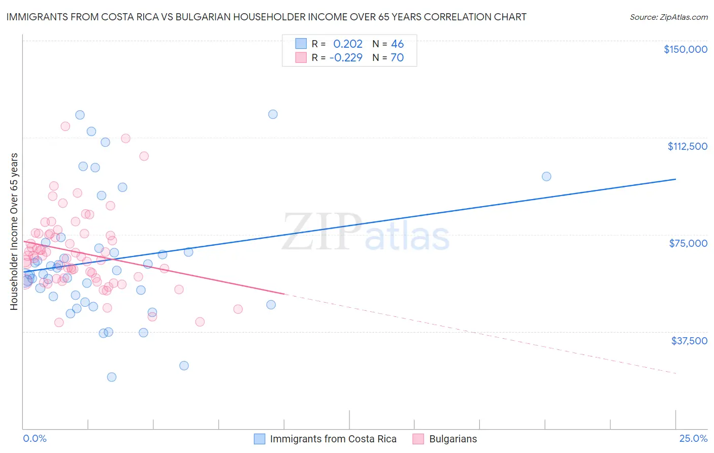 Immigrants from Costa Rica vs Bulgarian Householder Income Over 65 years