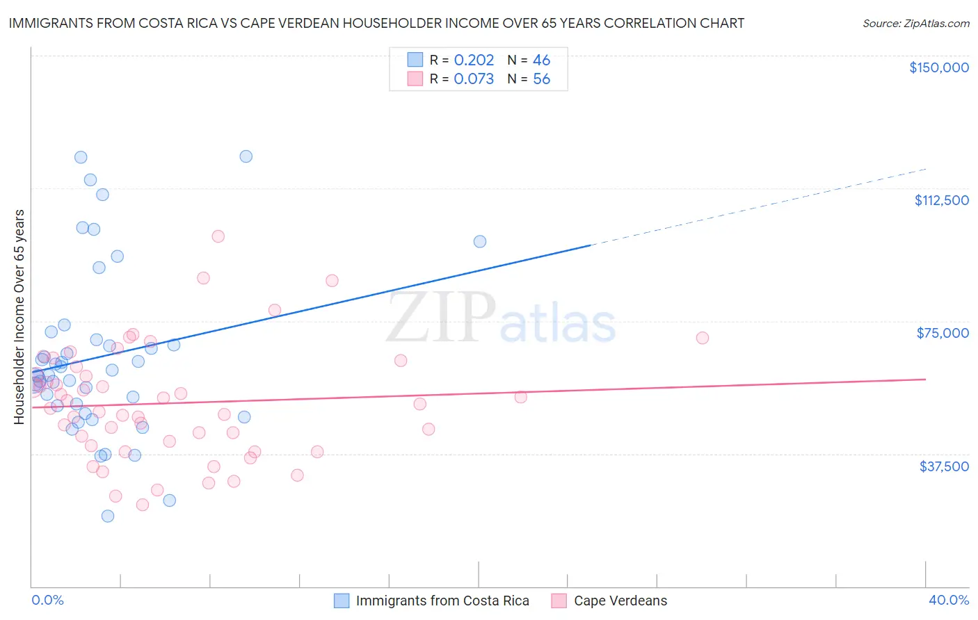 Immigrants from Costa Rica vs Cape Verdean Householder Income Over 65 years