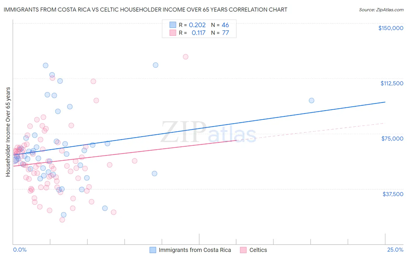 Immigrants from Costa Rica vs Celtic Householder Income Over 65 years