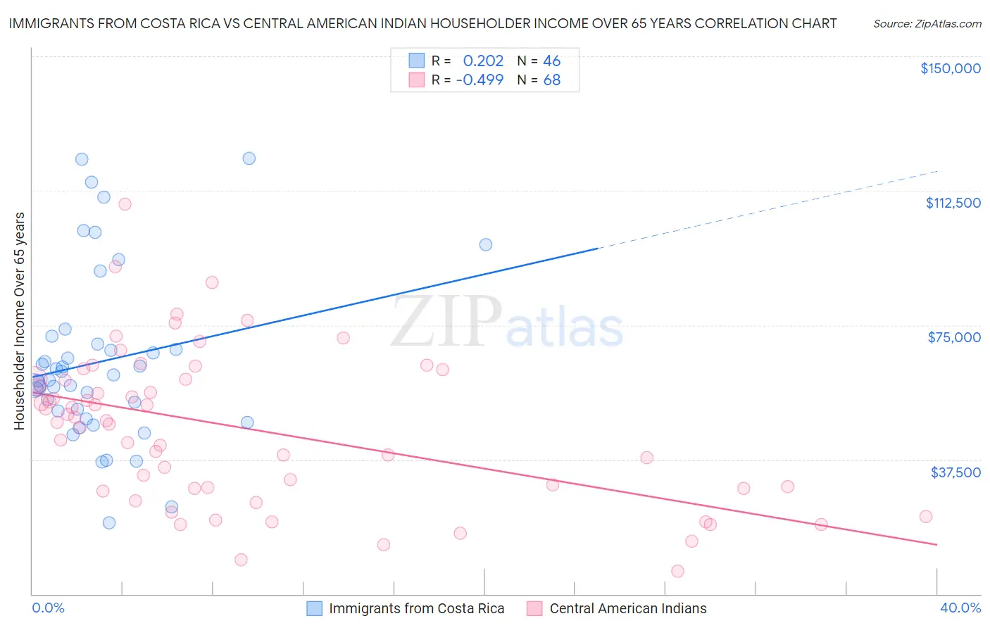 Immigrants from Costa Rica vs Central American Indian Householder Income Over 65 years
