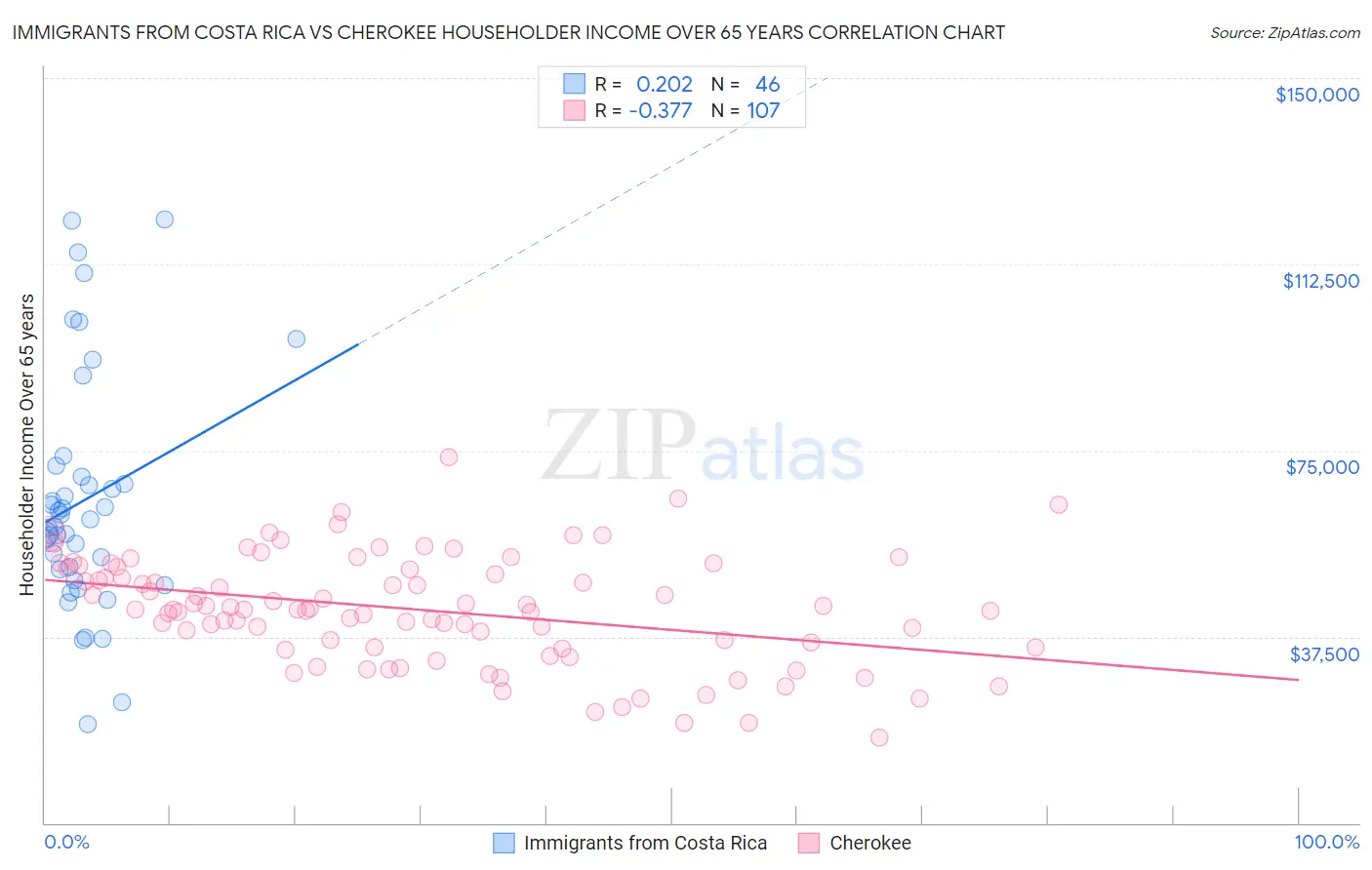 Immigrants from Costa Rica vs Cherokee Householder Income Over 65 years