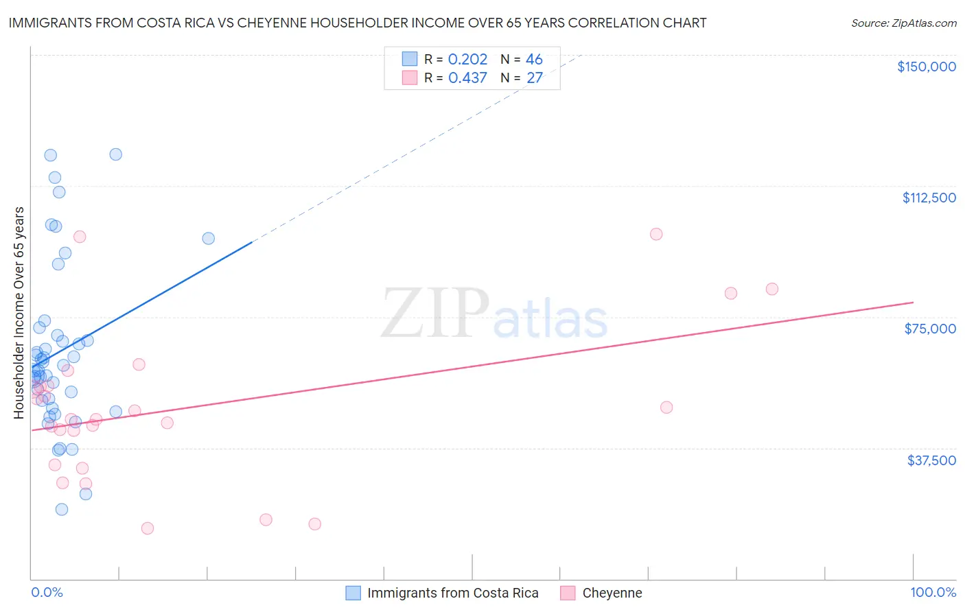 Immigrants from Costa Rica vs Cheyenne Householder Income Over 65 years