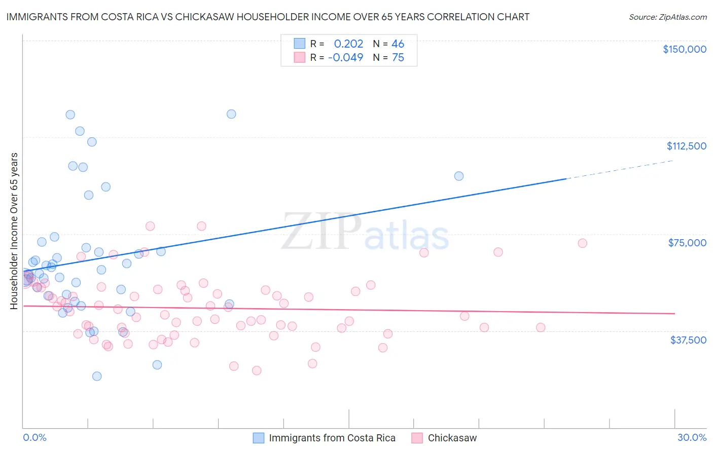 Immigrants from Costa Rica vs Chickasaw Householder Income Over 65 years