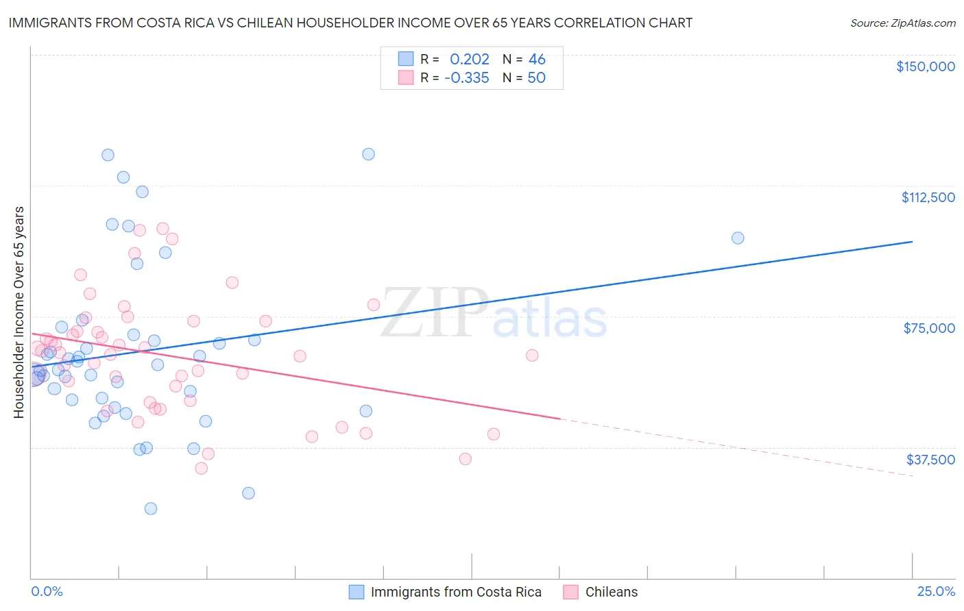 Immigrants from Costa Rica vs Chilean Householder Income Over 65 years