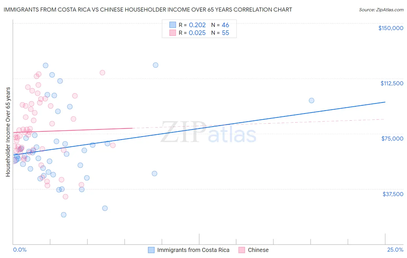 Immigrants from Costa Rica vs Chinese Householder Income Over 65 years