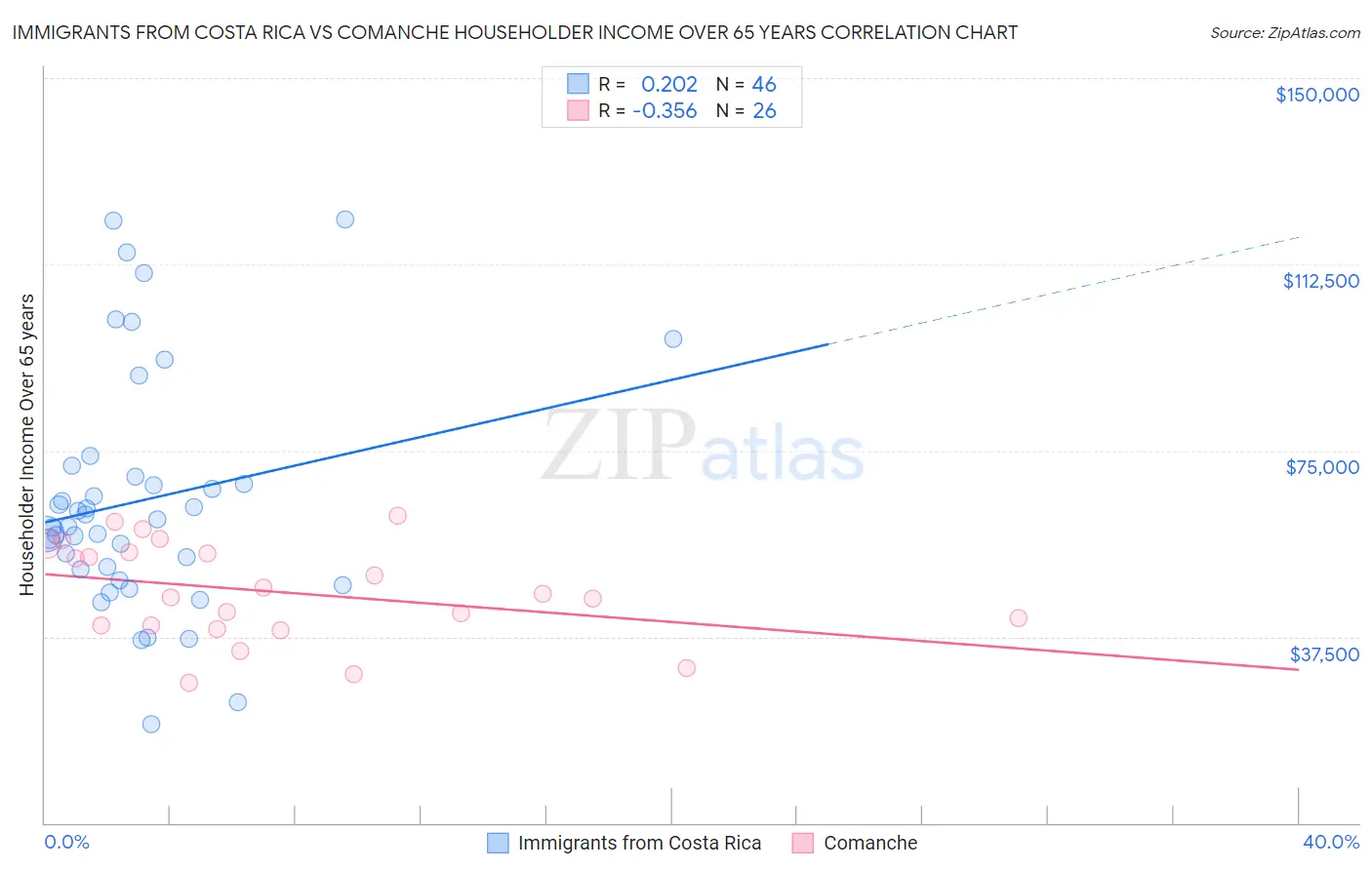 Immigrants from Costa Rica vs Comanche Householder Income Over 65 years
