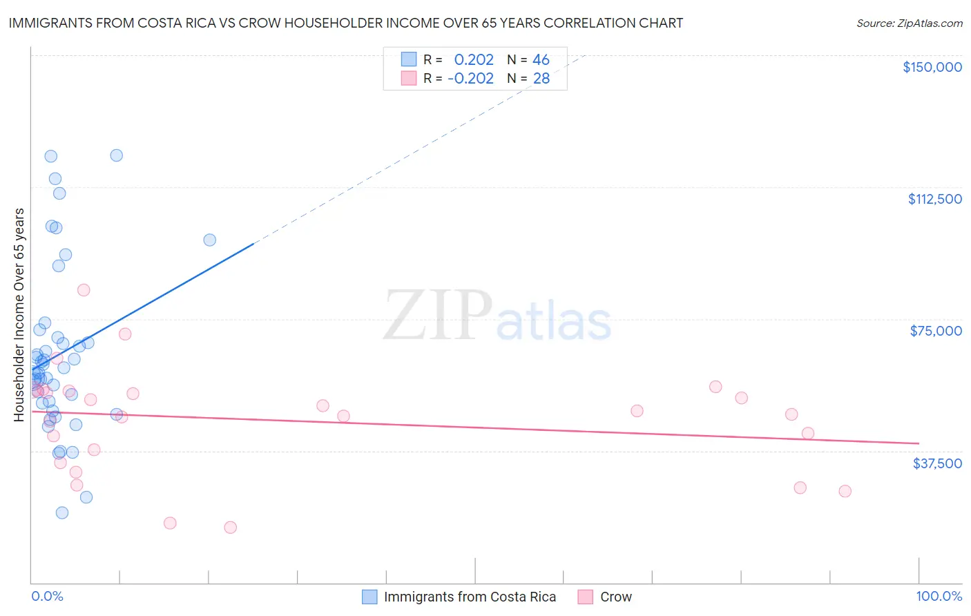 Immigrants from Costa Rica vs Crow Householder Income Over 65 years